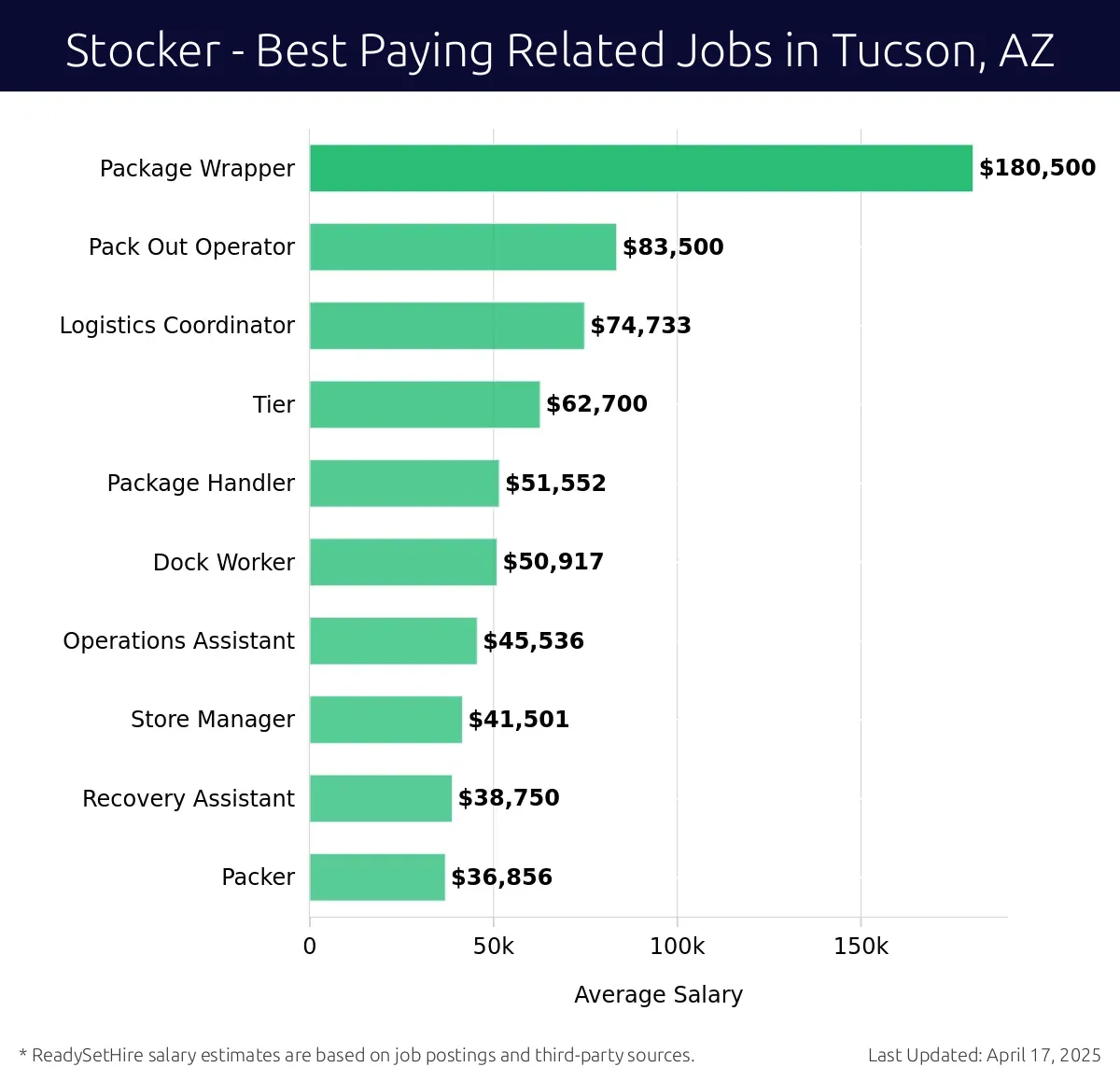 Graph displaying best paying related job salaries for Stocker jobs near Tucson, AZ, highlighting Package Wrapper with the highest at $180,500 and Packer with the lowest at $36,856.