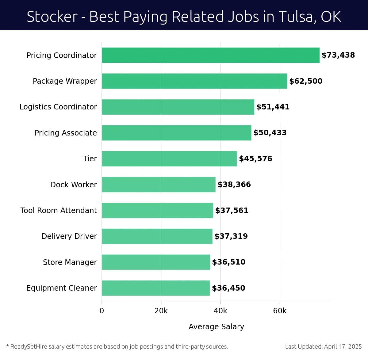 Graph displaying best paying related job salaries for Stocker jobs near Tulsa, OK, highlighting Pricing Coordinator with the highest at $73,438 and Equipment Cleaner with the lowest at $36,450.
