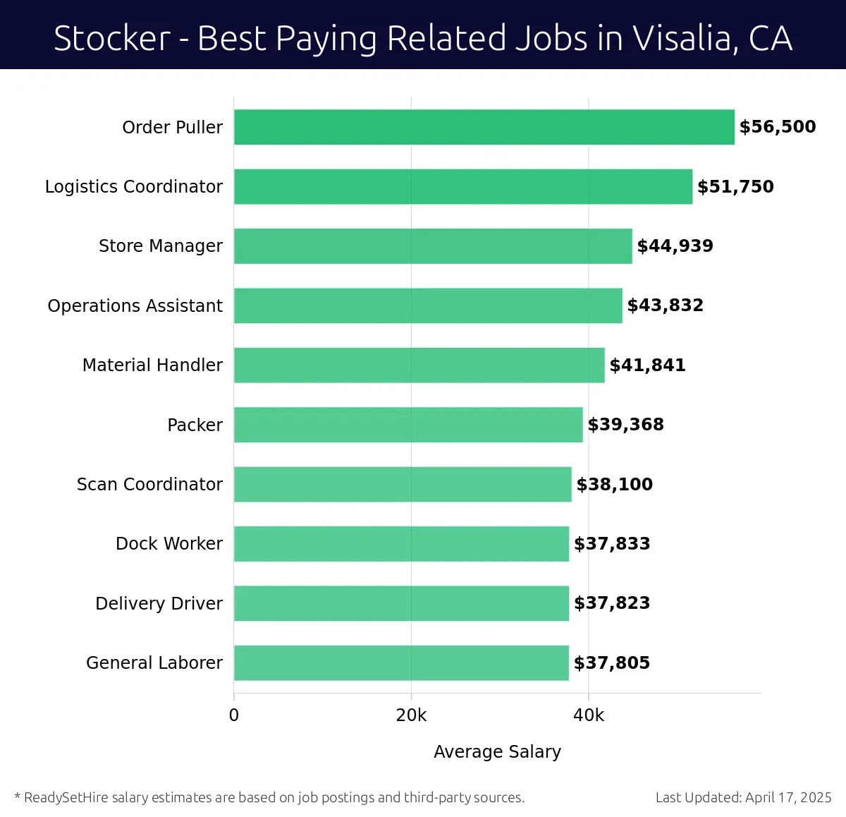 Graph displaying best paying related job salaries for Stocker jobs near Visalia, CA, highlighting Order Puller with the highest at $56,500 and General Laborer with the lowest at $37,805.