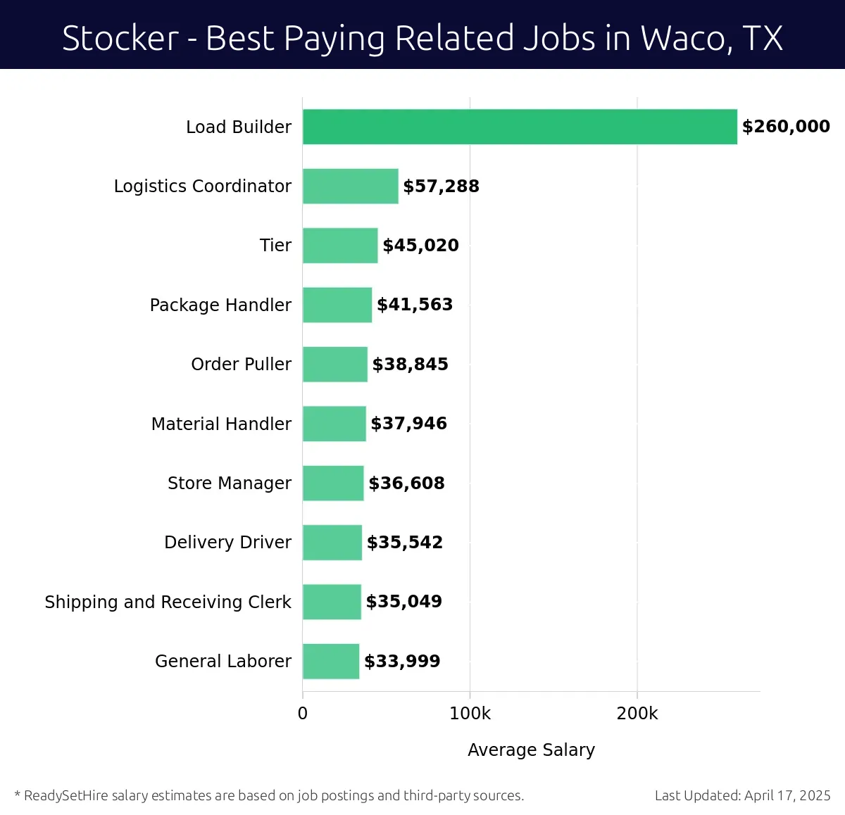 Graph displaying best paying related job salaries for Stocker jobs near Waco, TX, highlighting Load Builder with the highest at $260,000 and General Laborer with the lowest at $33,999.