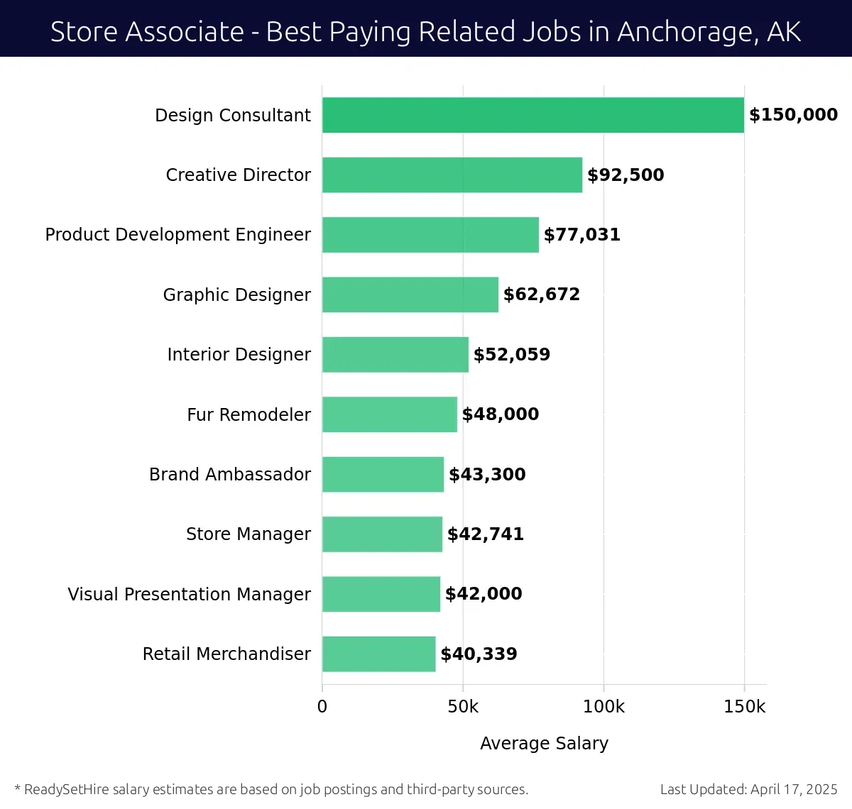 Graph displaying best paying related job salaries for Store Associate jobs near Anchorage, AK, highlighting Design Consultant with the highest at $150,000 and Retail Merchandiser with the lowest at $40,339.