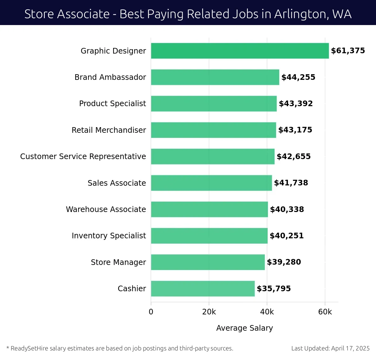 Graph displaying best paying related job salaries for Store Associate jobs near Arlington, WA, highlighting Graphic Designer with the highest at $61,375 and Cashier with the lowest at $35,795.