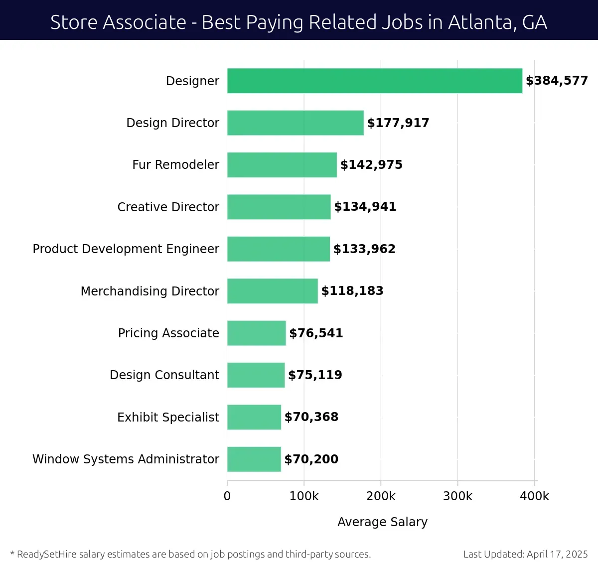Graph displaying best paying related job salaries for Store Associate jobs near Atlanta, GA, highlighting Designer with the highest at $384,577 and Window Systems Administrator with the lowest at $70,200.