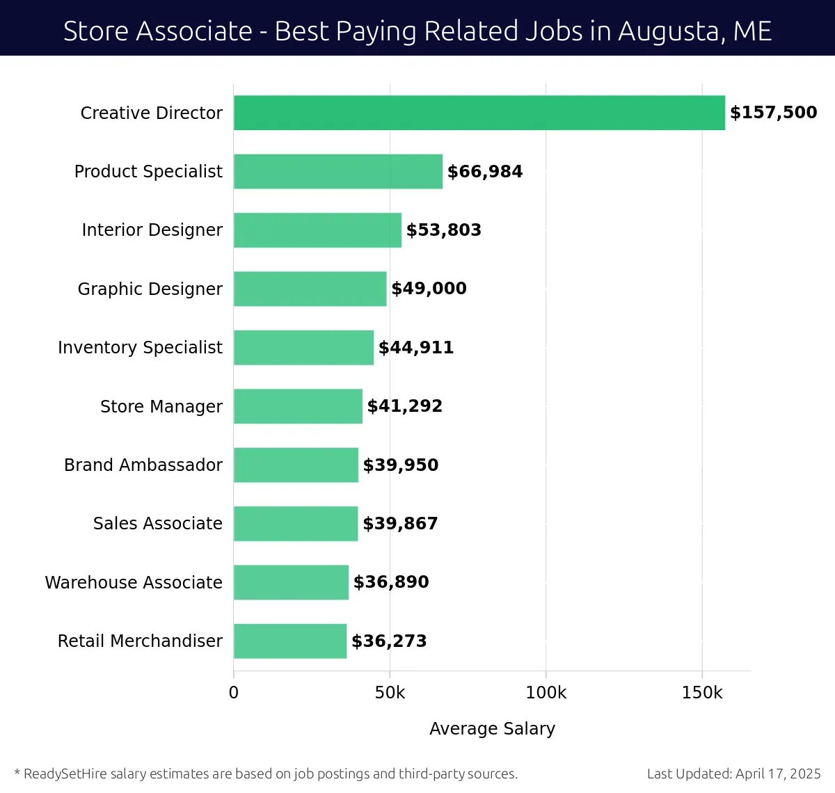 Graph displaying best paying related job salaries for Store Associate jobs near Augusta, ME, highlighting Creative Director with the highest at $157,500 and Retail Merchandiser with the lowest at $36,273.
