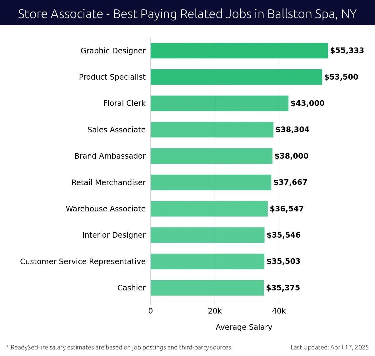 Graph displaying best paying related job salaries for Store Associate jobs near Ballston Spa, NY, highlighting Graphic Designer with the highest at $55,333 and Cashier with the lowest at $35,375.