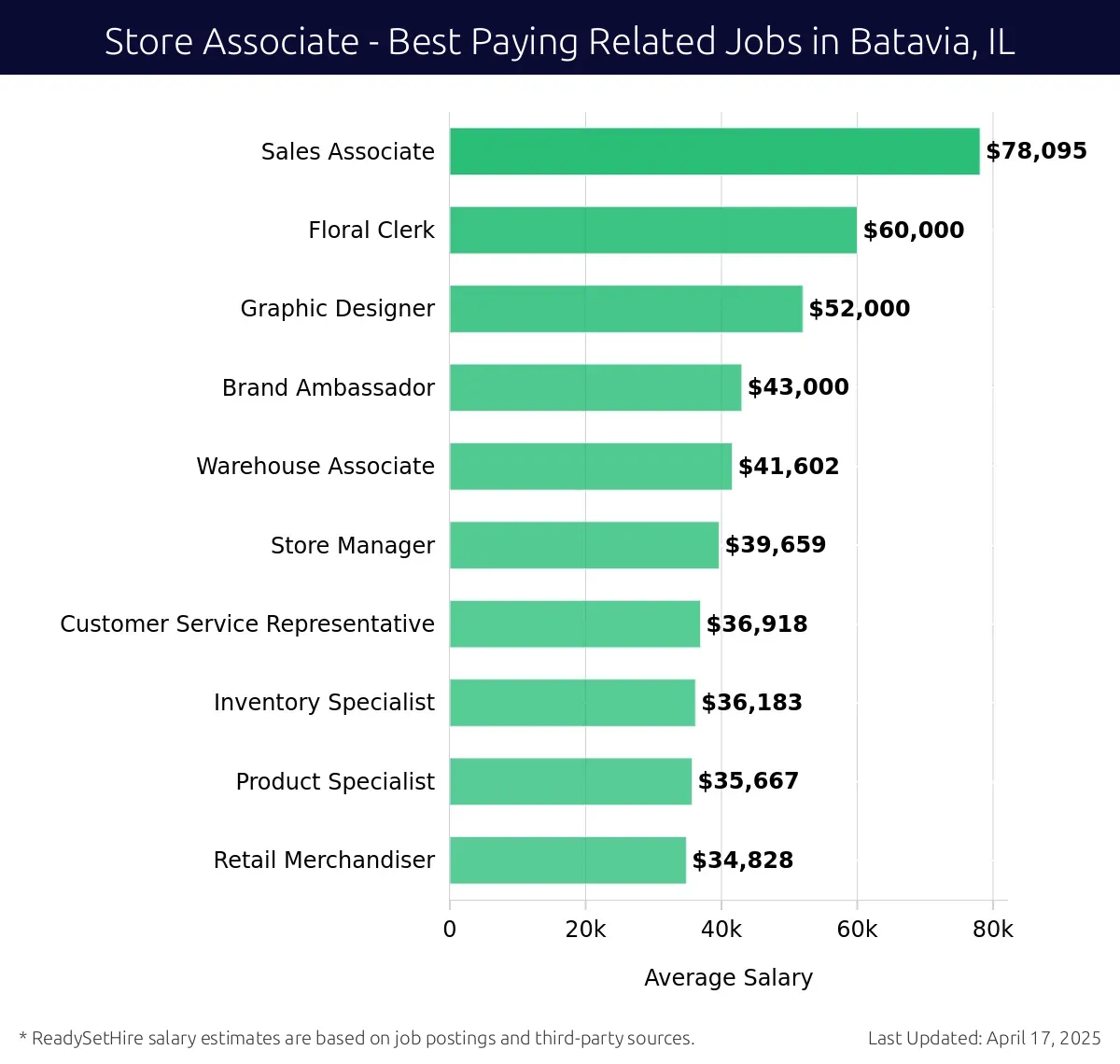 Graph displaying best paying related job salaries for Store Associate jobs near Batavia, IL, highlighting Sales Associate with the highest at $78,095 and Retail Merchandiser with the lowest at $34,828.