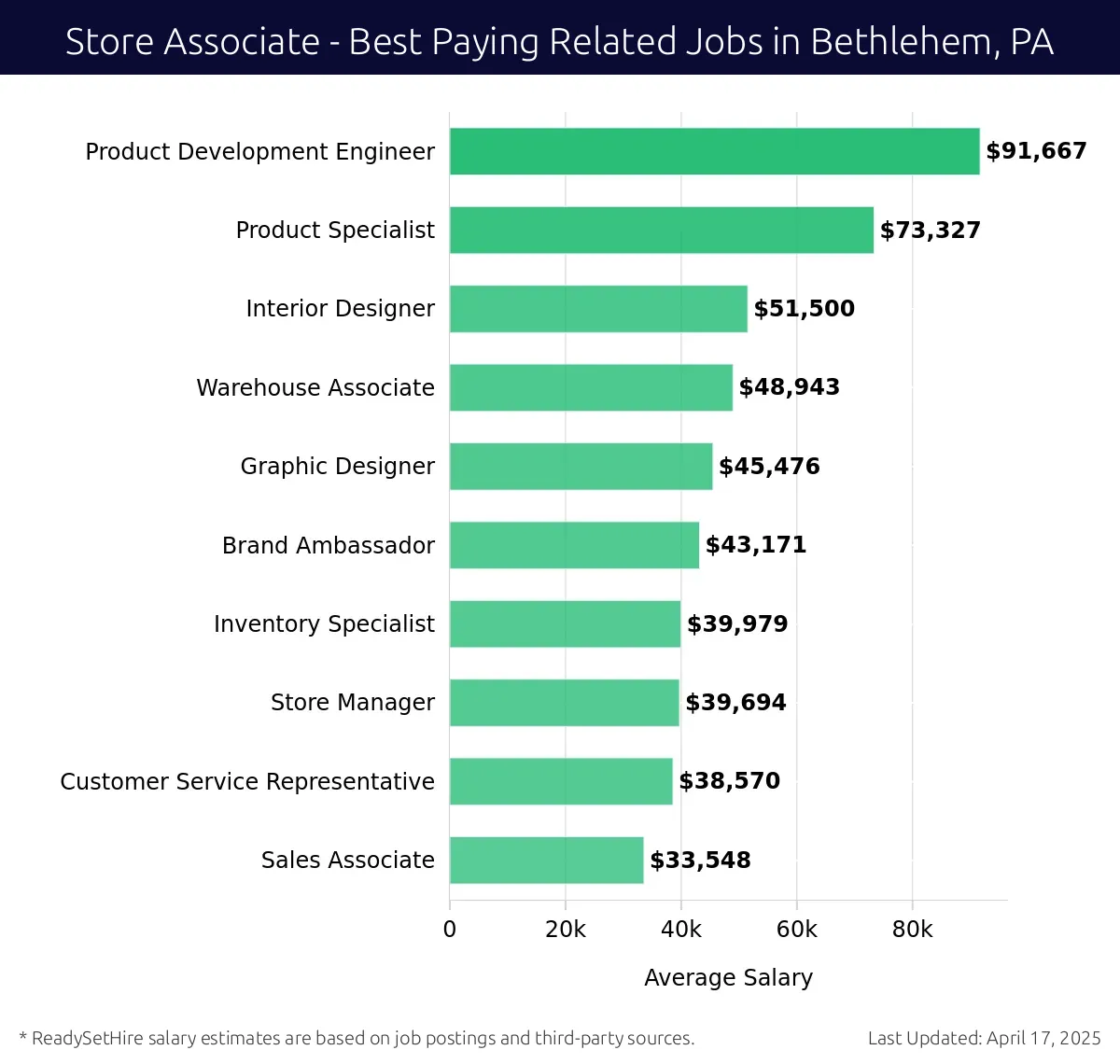 Graph displaying best paying related job salaries for Store Associate jobs near Bethlehem, PA, highlighting Product Development Engineer with the highest at $91,667 and Sales Associate with the lowest at $33,548.