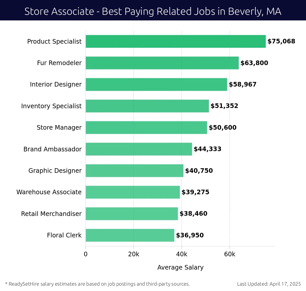 Graph displaying best paying related job salaries for Store Associate jobs near Beverly, MA, highlighting Product Specialist with the highest at $75,068 and Floral Clerk with the lowest at $38,460.