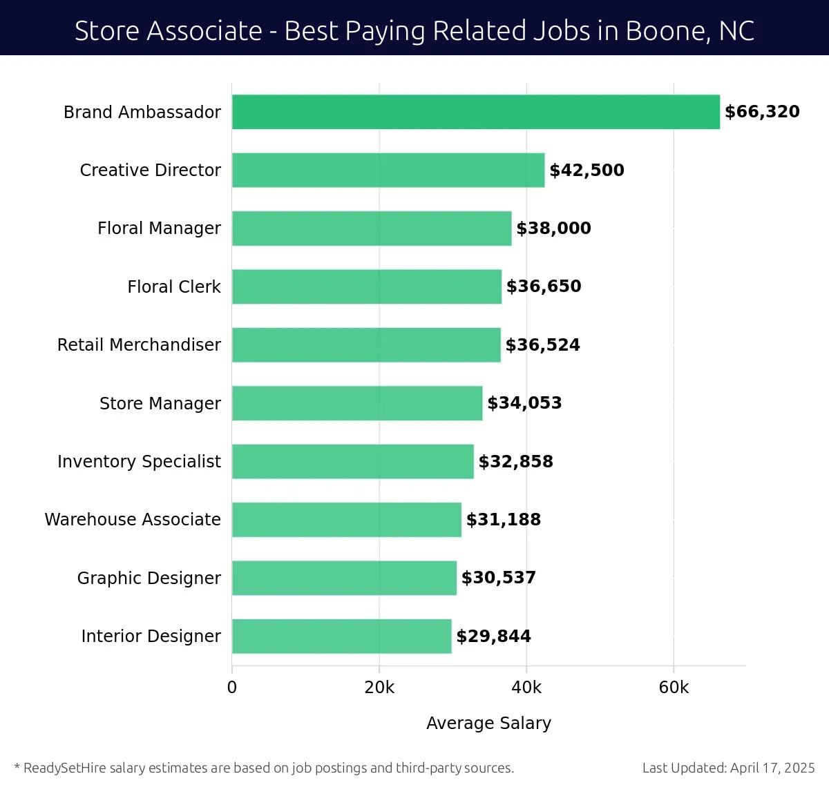 Graph displaying best paying related job salaries for Store Associate jobs near Boone, NC, highlighting Brand Ambassador with the highest at $66,320 and Interior Designer with the lowest at $29,844.