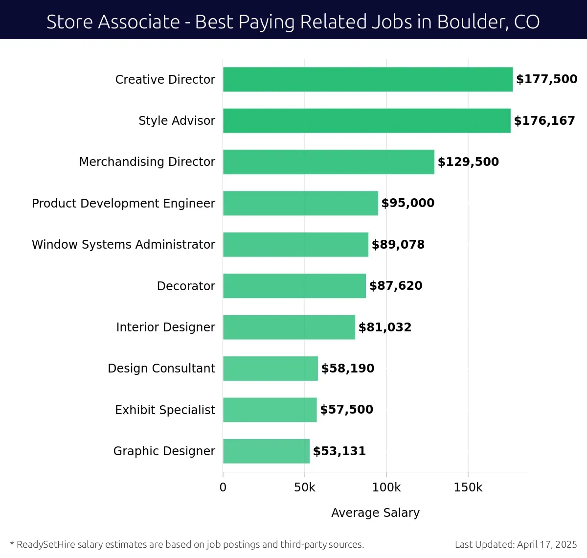 Graph displaying best paying related job salaries for Store Associate jobs near Boulder, CO, highlighting Creative Director with the highest at $177,500 and Graphic Designer with the lowest at $53,131.