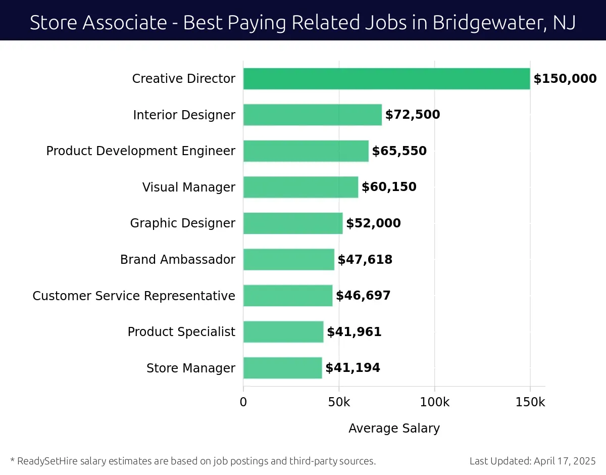 Graph displaying best paying related job salaries for Store Associate jobs near Bridgewater, NJ, highlighting Design Consultant with the highest at $150,000 and Store Manager with the lowest at $41,194.