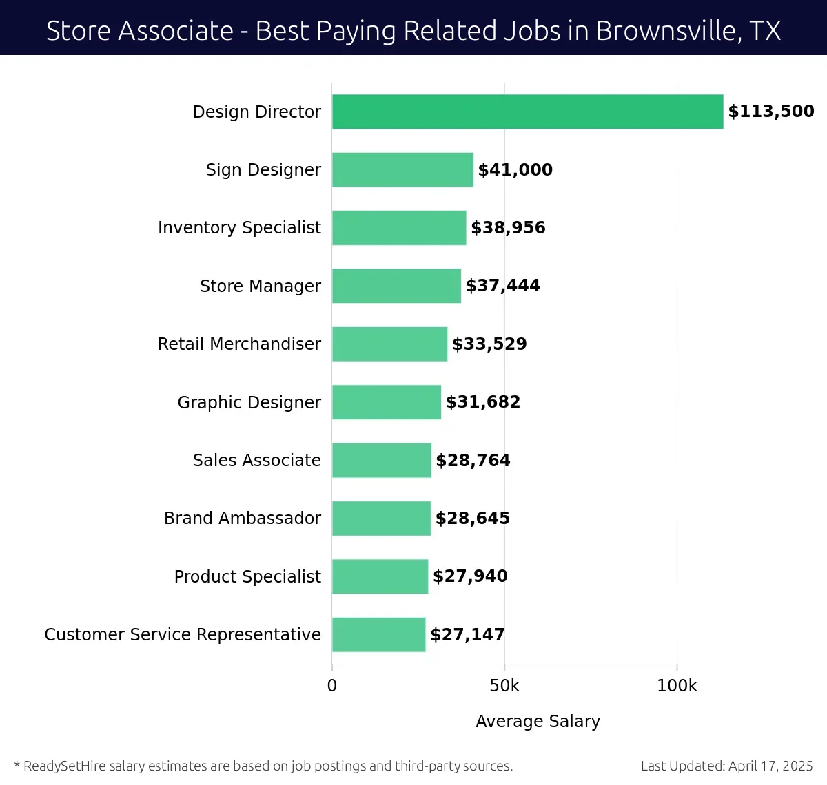 Graph displaying best paying related job salaries for Store Associate jobs near Brownsville, TX, highlighting Design Director with the highest at $113,500 and Customer Service Representative with the lowest at $27,147.