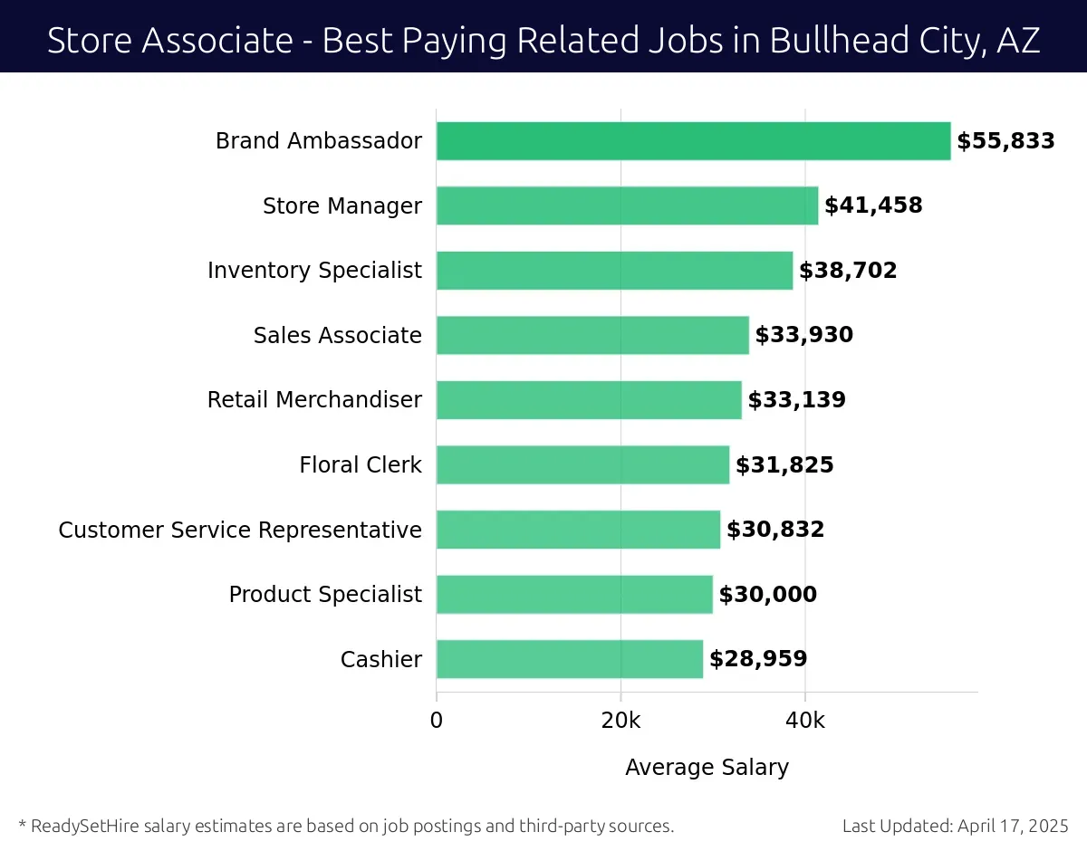 Graph displaying best paying related job salaries for Store Associate jobs near Bullhead City, AZ, highlighting Brand Ambassador with the highest at $55,833 and Cashier with the lowest at $28,959.