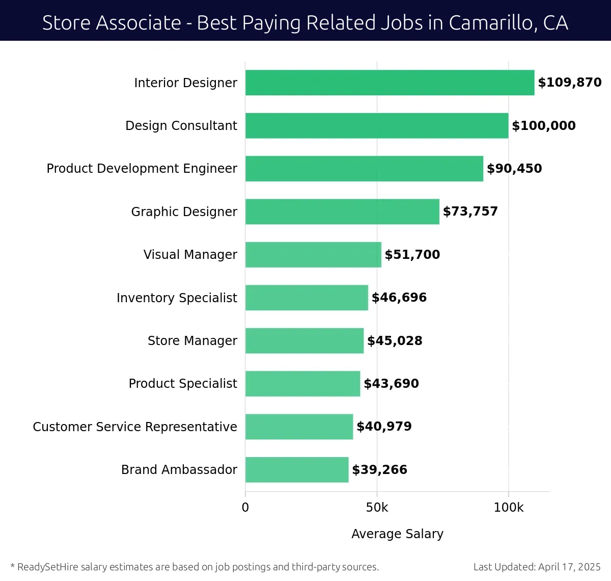 Graph displaying best paying related job salaries for Store Associate jobs near Camarillo, CA, highlighting Interior Designer with the highest at $109,870 and Brand Ambassador with the lowest at $39,266.