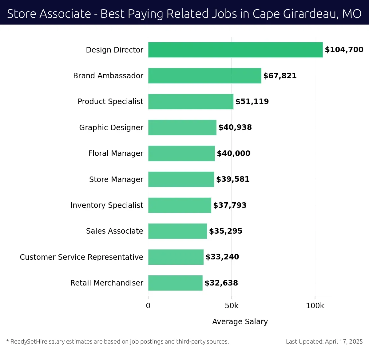 Graph displaying best paying related job salaries for Store Associate jobs near Cape Girardeau, MO, highlighting Design Director with the highest at $104,700 and Retail Merchandiser with the lowest at $32,638.
