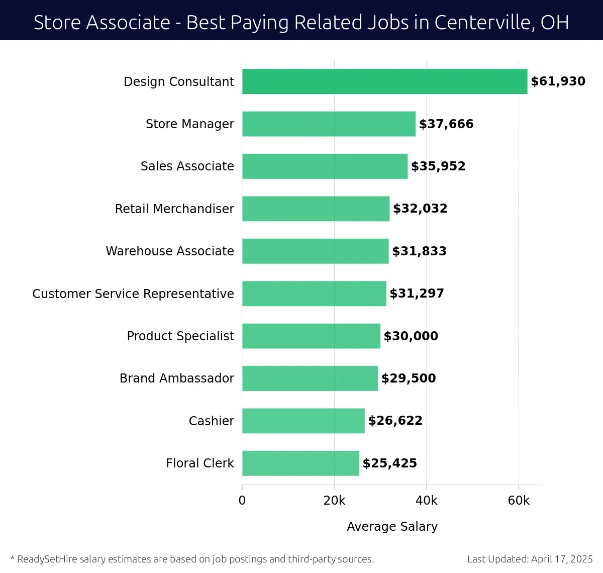Graph displaying best paying related job salaries for Store Associate jobs near Centerville, OH, highlighting Design Consultant with the highest at $61,930 and Floral Clerk with the lowest at $25,425.