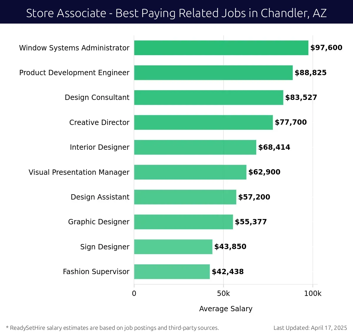 Graph displaying best paying related job salaries for Store Associate jobs near Chandler, AZ, highlighting Window Systems Administrator with the highest at $97,600 and Fashion Supervisor with the lowest at $42,438.
