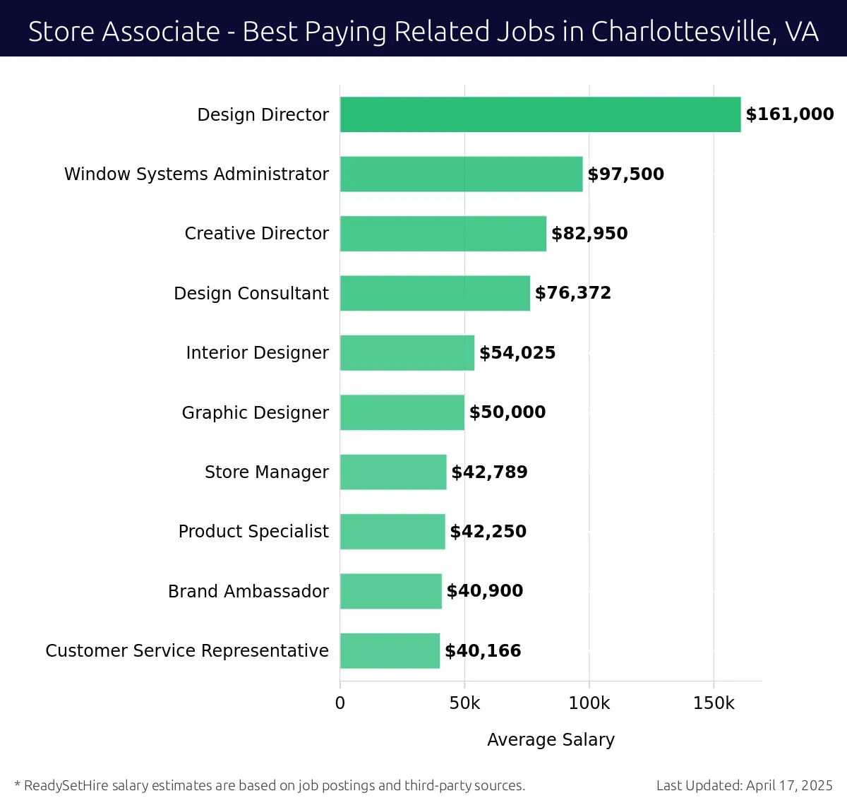 Graph displaying best paying related job salaries for Store Associate jobs near Charlottesville, VA, highlighting Design Director with the highest at $161,000 and Customer Service Representative with the lowest at $40,166.
