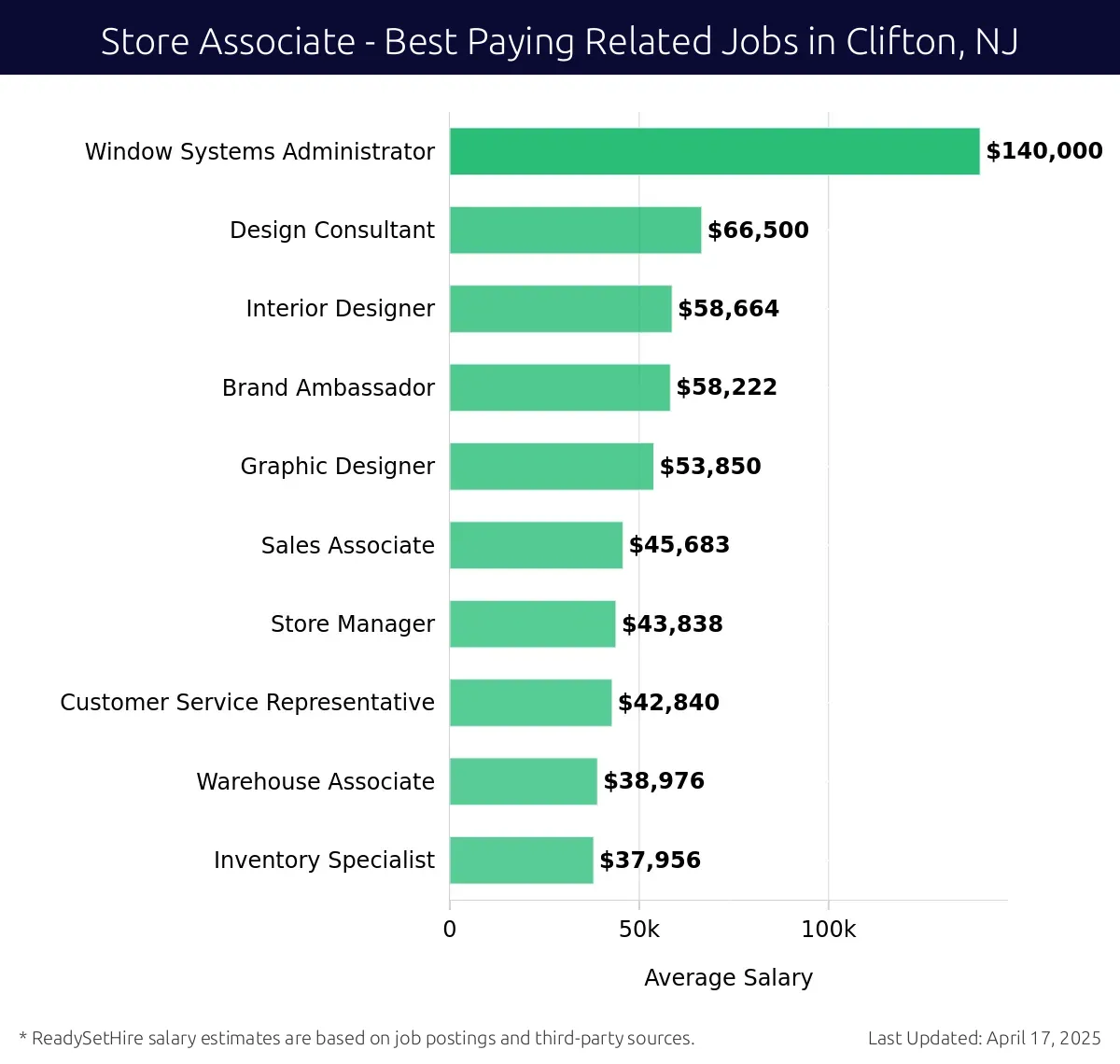 Graph displaying best paying related job salaries for Store Associate jobs near Clifton, NJ, highlighting Window Systems Administrator with the highest at $140,000 and Inventory Specialist with the lowest at $37,956.