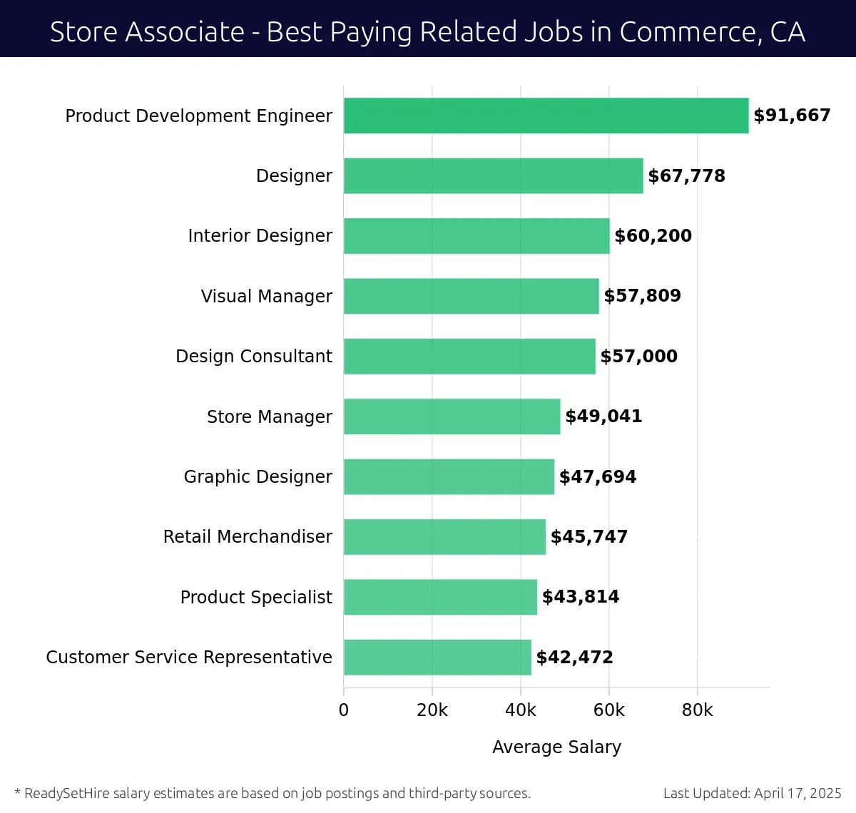 Graph displaying best paying related job salaries for Store Associate jobs near Commerce, CA, highlighting Product Development Engineer with the highest at $91,667 and Customer Service Representative with the lowest at $42,472.