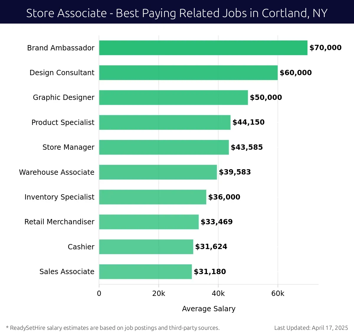 Graph displaying best paying related job salaries for Store Associate jobs near Cortland, NY, highlighting Brand Ambassador with the highest at $70,000 and Sales Associate with the lowest at $31,180.