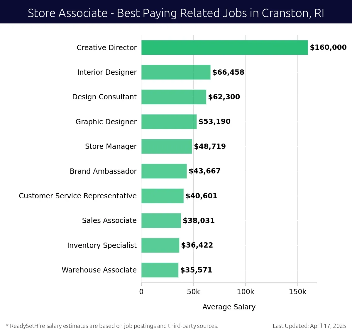 Graph displaying best paying related job salaries for Store Associate jobs near Cranston, RI, highlighting Creative Director with the highest at $160,000 and Warehouse Associate with the lowest at $35,571.