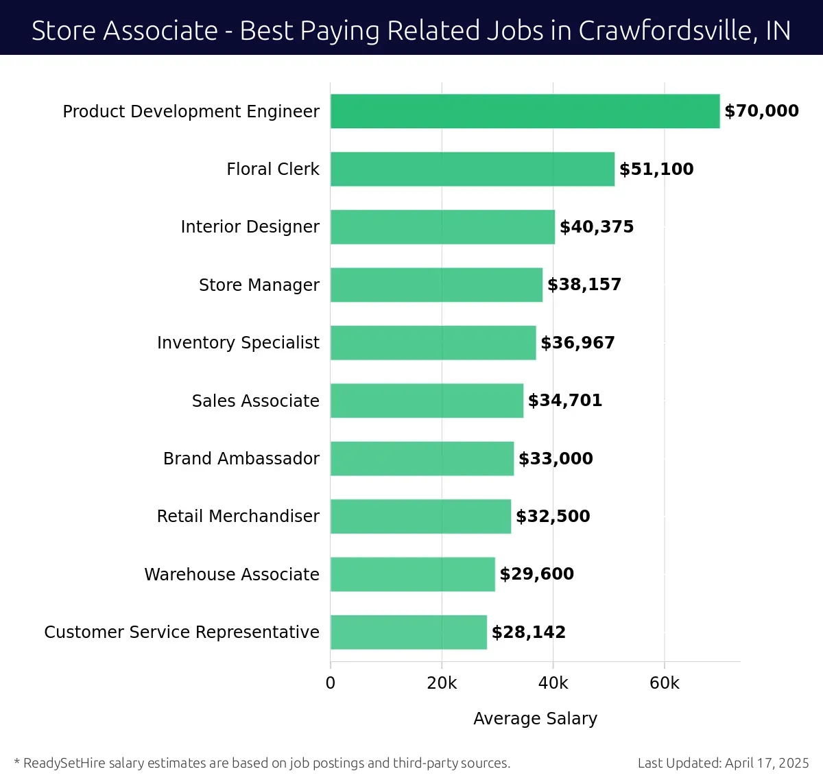 Graph displaying best paying related job salaries for Store Associate jobs near Crawfordsville, IN, highlighting Product Development Engineer with the highest at $70,000 and Customer Service Representative with the lowest at $28,142.