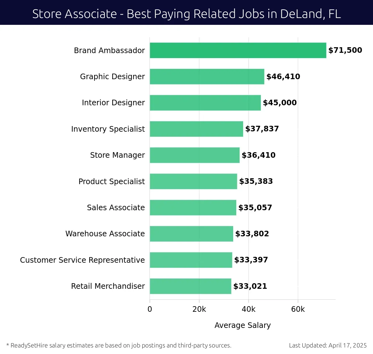 Graph displaying best paying related job salaries for Store Associate jobs near DeLand, FL, highlighting Brand Ambassador with the highest at $71,500 and Retail Merchandiser with the lowest at $33,021.