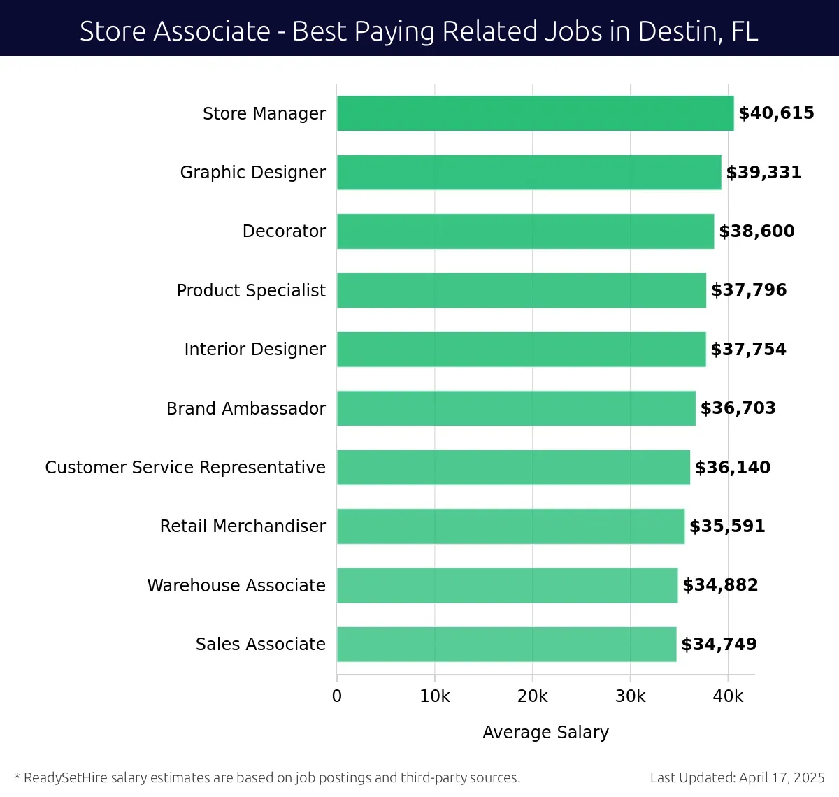 Graph displaying best paying related job salaries for Store Associate jobs near Destin, FL, highlighting Store Manager with the highest at $40,615 and Sales Associate with the lowest at $34,749.