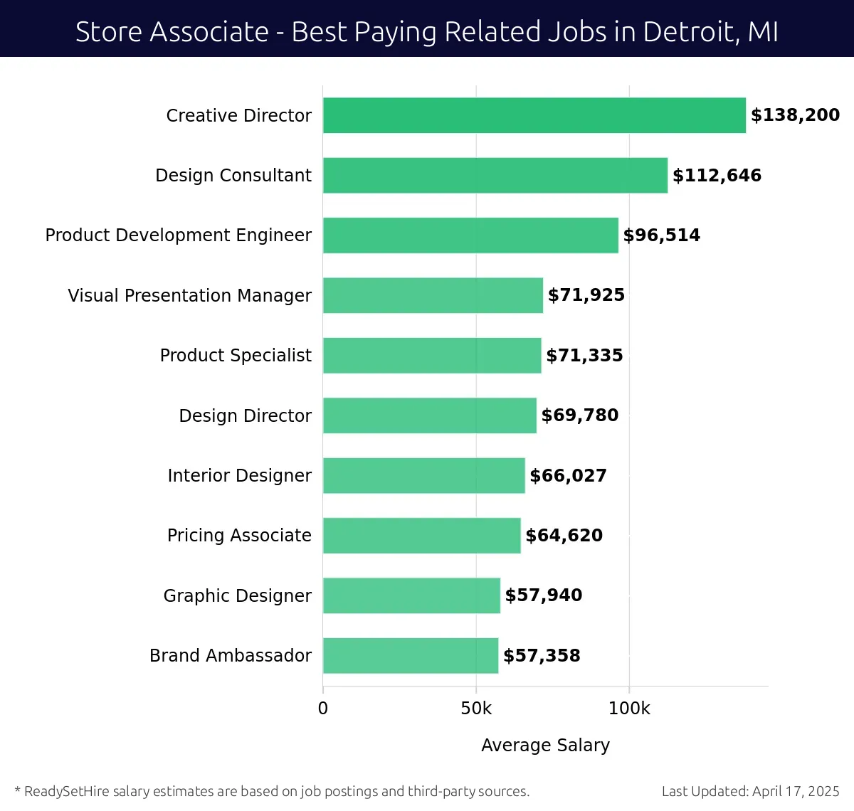 Graph displaying best paying related job salaries for Store Associate jobs near Detroit, MI, highlighting Creative Director with the highest at $138,200 and Brand Ambassador with the lowest at $57,358.