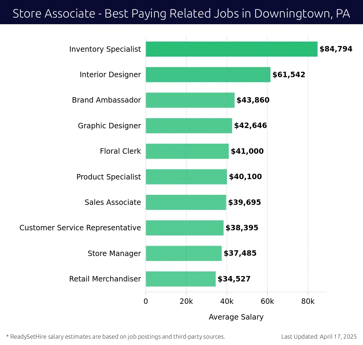 Graph displaying best paying related job salaries for Store Associate jobs near Downingtown, PA, highlighting Inventory Specialist with the highest at $84,794 and Retail Merchandiser with the lowest at $34,527.
