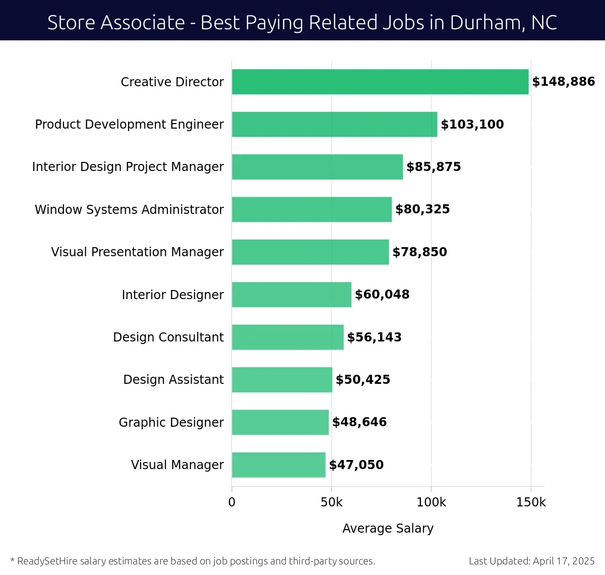 Graph displaying best paying related job salaries for Store Associate jobs near Durham, NC, highlighting Creative Director with the highest at $148,886 and Visual Manager with the lowest at $47,050.