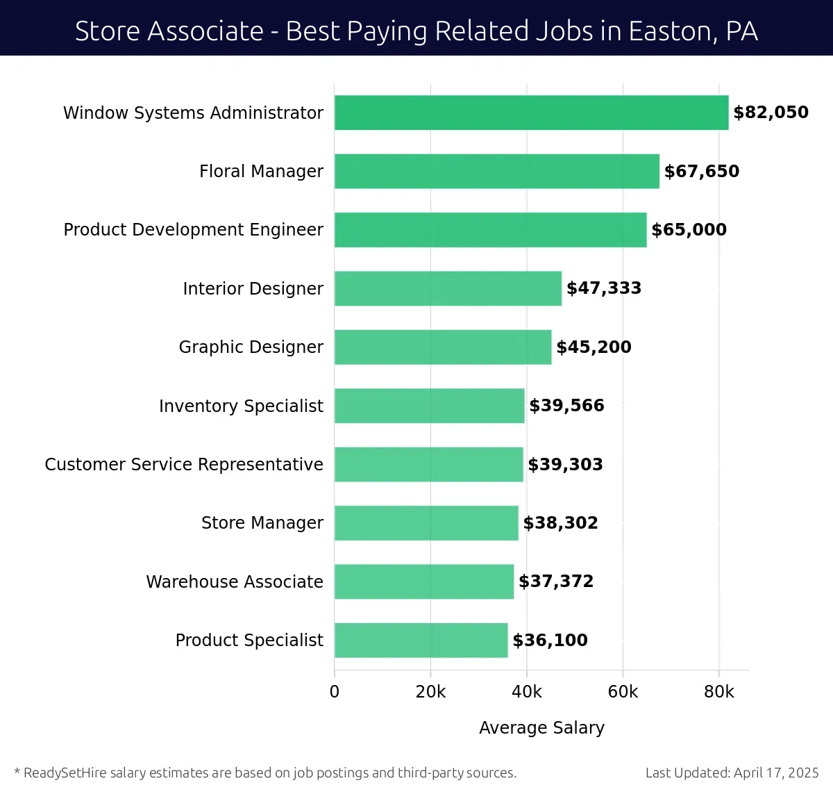 Graph displaying best paying related job salaries for Store Associate jobs near Easton, PA, highlighting Window Systems Administrator with the highest at $82,050 and Product Specialist with the lowest at $36,100.