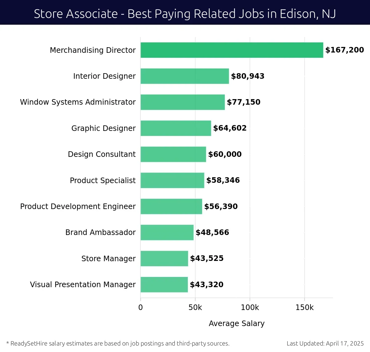 Graph displaying best paying related job salaries for Store Associate jobs near Edison, NJ, highlighting Merchandising Director with the highest at $167,200 and Visual Presentation Manager with the lowest at $43,320.