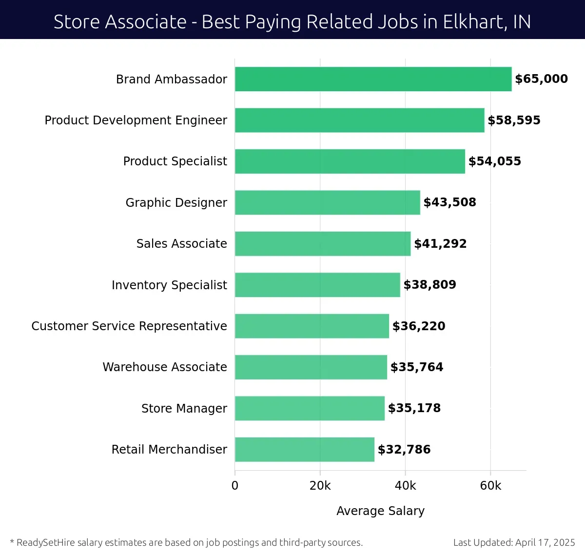 Graph displaying best paying related job salaries for Store Associate jobs near Elkhart, IN, highlighting Brand Ambassador with the highest at $65,000 and Retail Merchandiser with the lowest at $32,786.