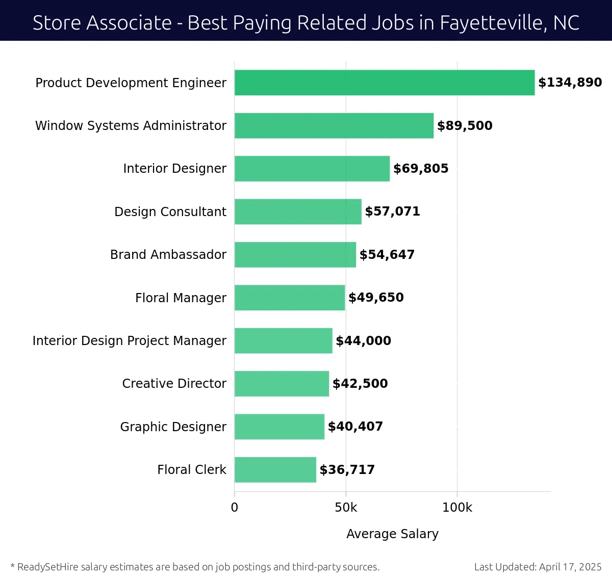 Graph displaying best paying related job salaries for Store Associate jobs near Fayetteville, NC, highlighting Product Development Engineer with the highest at $134,890 and Floral Clerk with the lowest at $36,717.