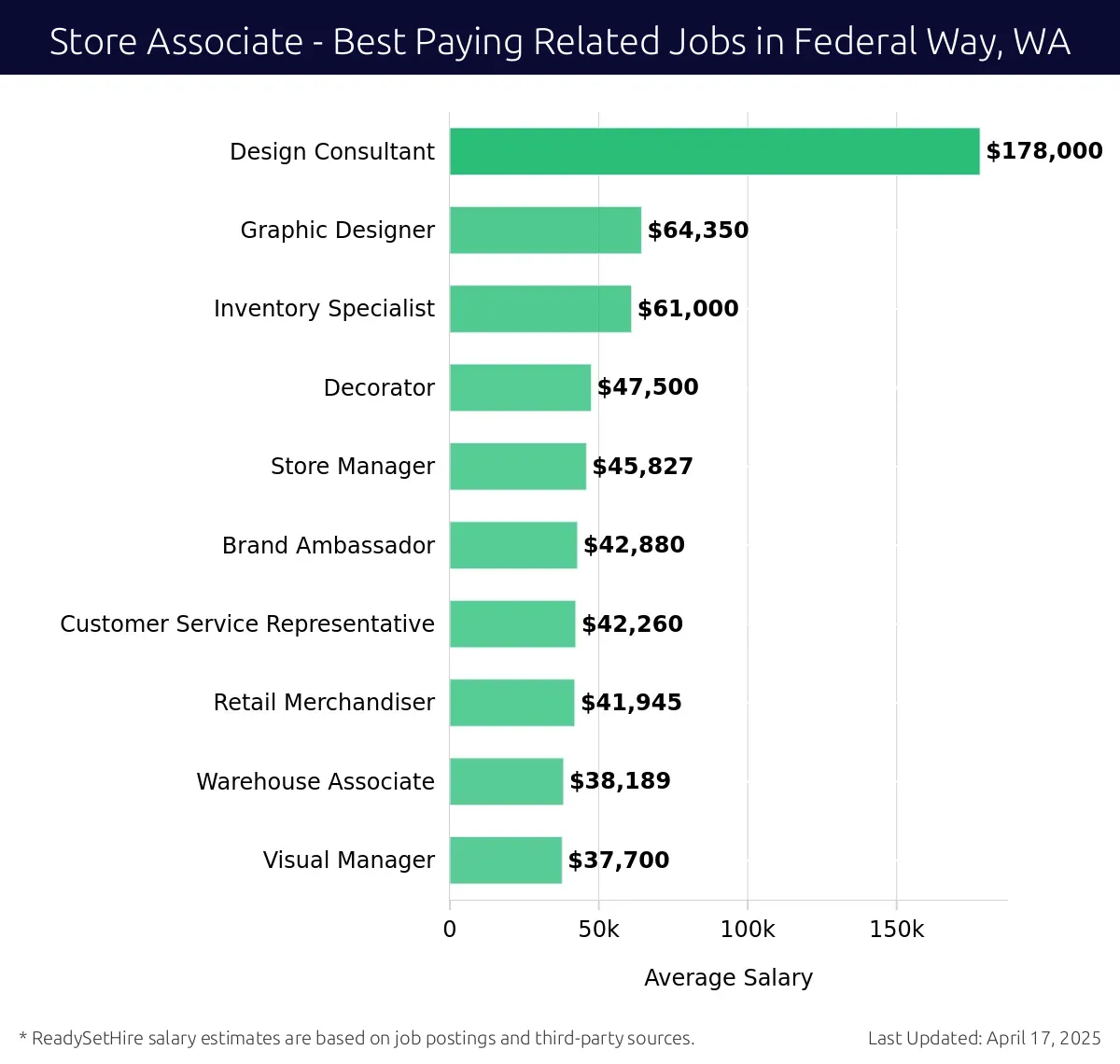 Graph displaying best paying related job salaries for Store Associate jobs near Federal Way, WA, highlighting Design Consultant with the highest at $178,000 and Visual Manager with the lowest at $37,700.