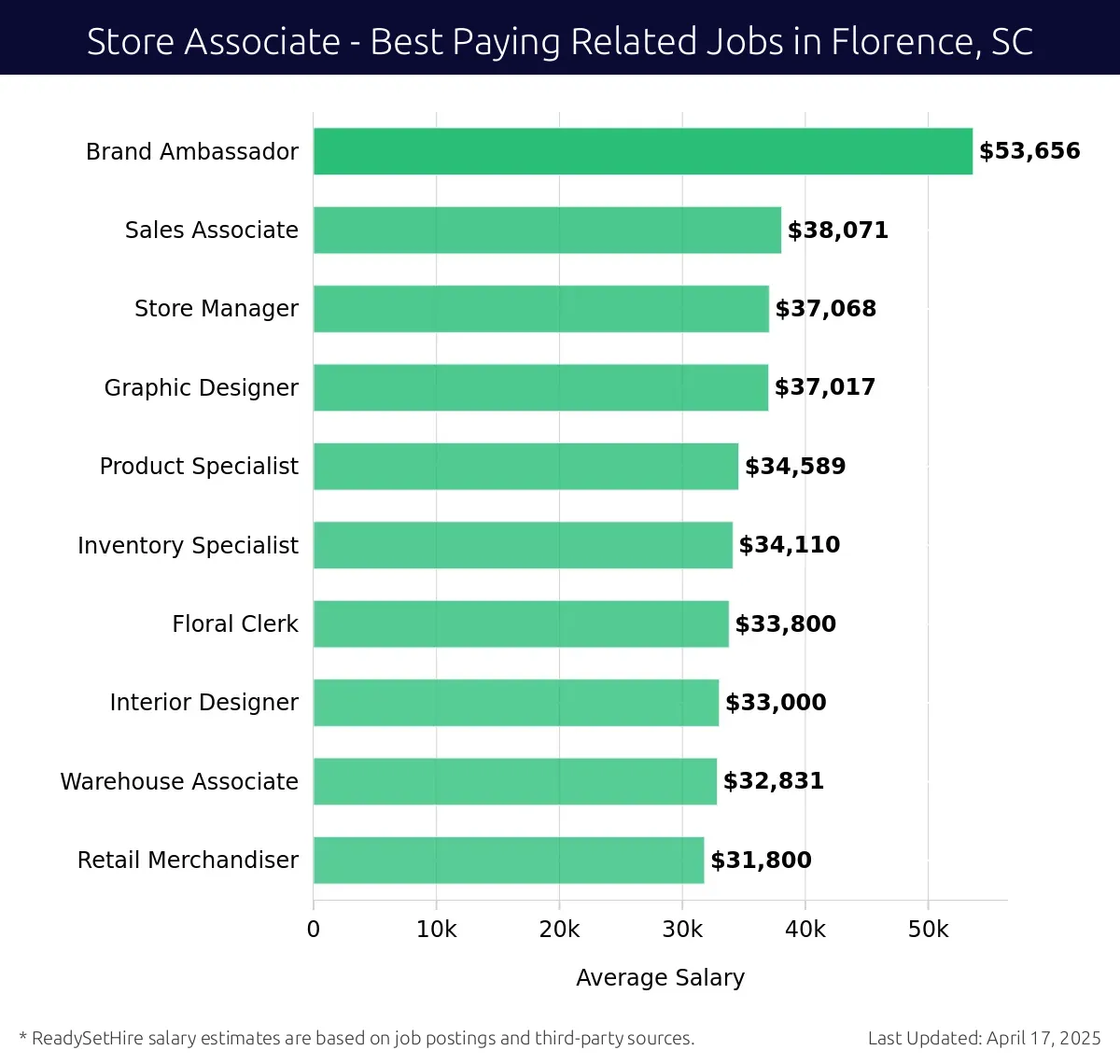 Graph displaying best paying related job salaries for Store Associate jobs near Florence, SC, highlighting Brand Ambassador with the highest at $53,656 and Retail Merchandiser with the lowest at $31,800.
