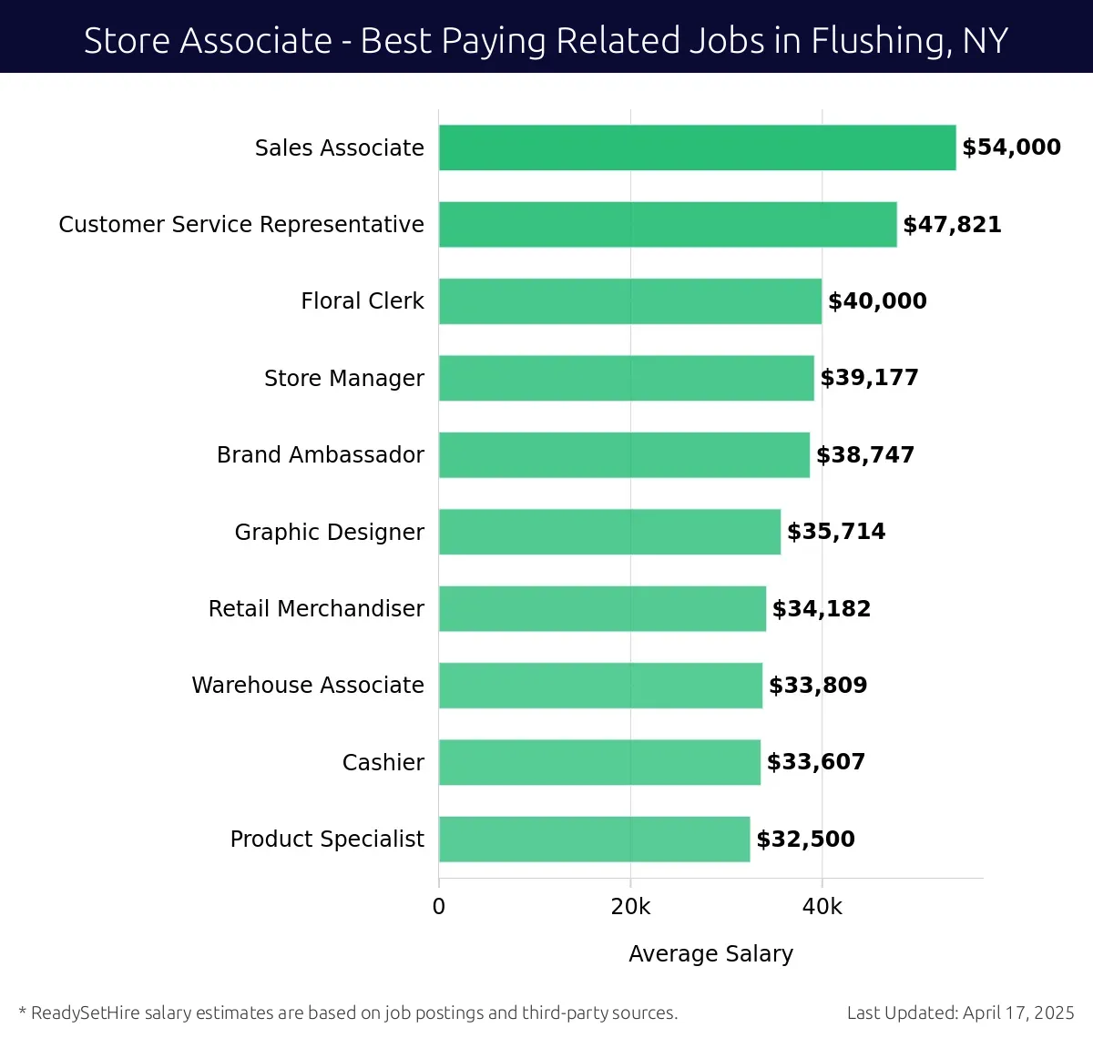 Graph displaying best paying related job salaries for Store Associate jobs near Flushing, NY, highlighting Sales Associate with the highest at $54,000 and Product Specialist with the lowest at $32,500.