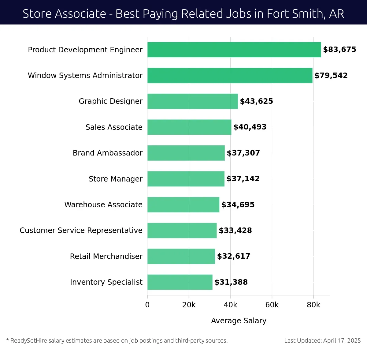 Graph displaying best paying related job salaries for Store Associate jobs near Fort Smith, AR, highlighting Product Development Engineer with the highest at $83,675 and Inventory Specialist with the lowest at $31,388.