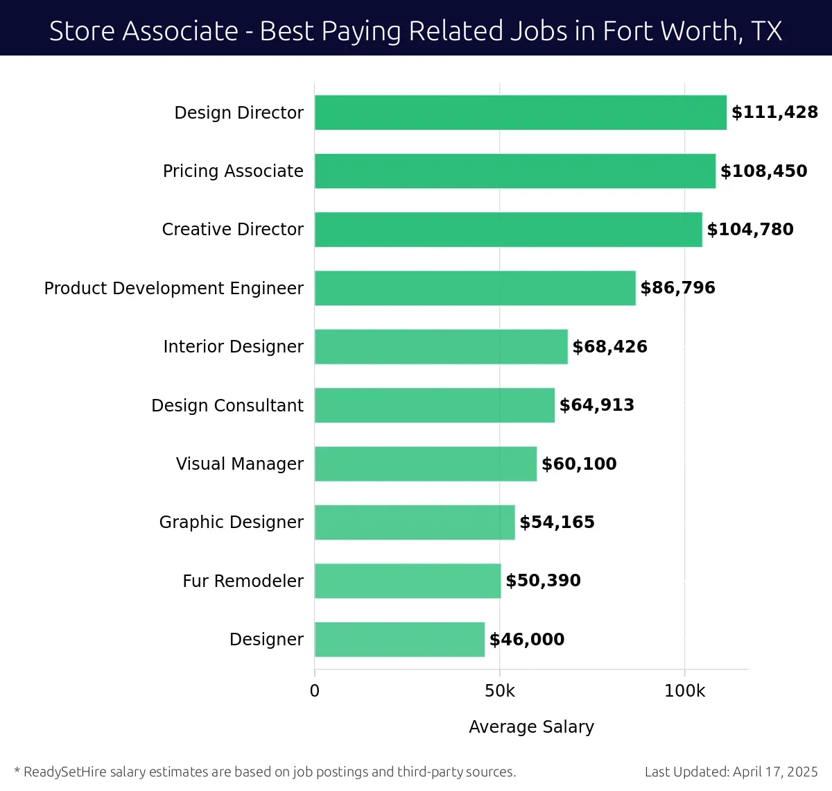 Graph displaying best paying related job salaries for Store Associate jobs near Fort Worth, TX, highlighting Design Director with the highest at $111,428 and Designer with the lowest at $46,000.