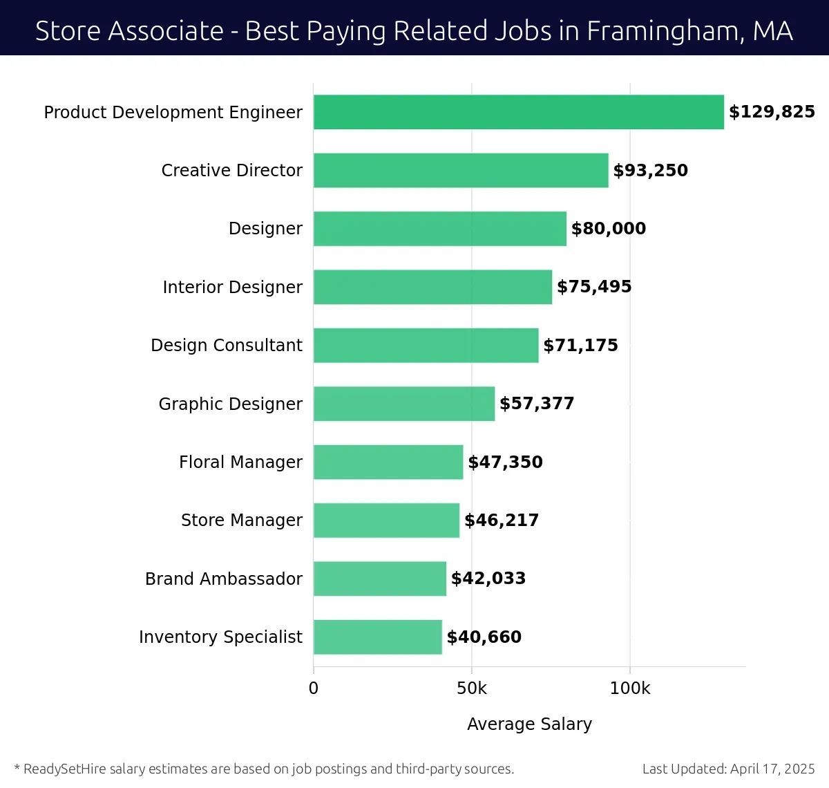 Graph displaying best paying related job salaries for Store Associate jobs near Framingham, MA, highlighting Product Development Engineer with the highest at $129,825 and Inventory Specialist with the lowest at $40,660.