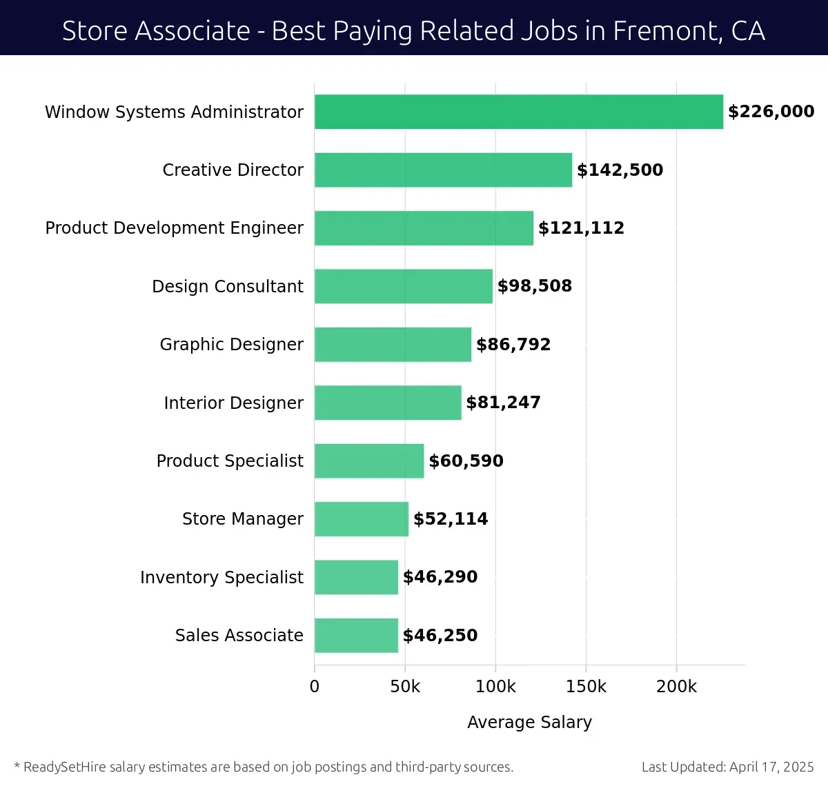 Graph displaying best paying related job salaries for Store Associate jobs near Fremont, CA, highlighting Window Systems Administrator with the highest at $226,000 and Sales Associate with the lowest at $46,250.