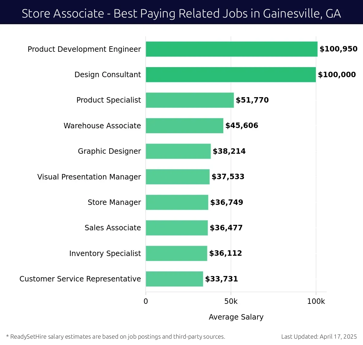 Graph displaying best paying related job salaries for Store Associate jobs near Gainesville, GA, highlighting Product Development Engineer with the highest at $100,950 and Customer Service Representative with the lowest at $33,731.