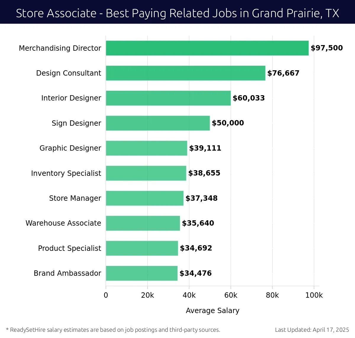 Graph displaying best paying related job salaries for Store Associate jobs near Grand Prairie, TX, highlighting Merchandising Director with the highest at $97,500 and Brand Ambassador with the lowest at $34,476.