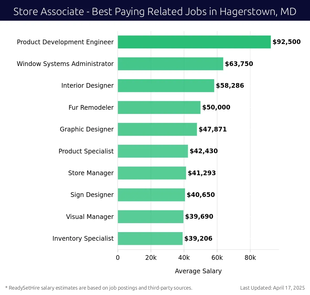 Graph displaying best paying related job salaries for Store Associate jobs near Hagerstown, MD, highlighting Product Development Engineer with the highest at $92,500 and Inventory Specialist with the lowest at $39,206.