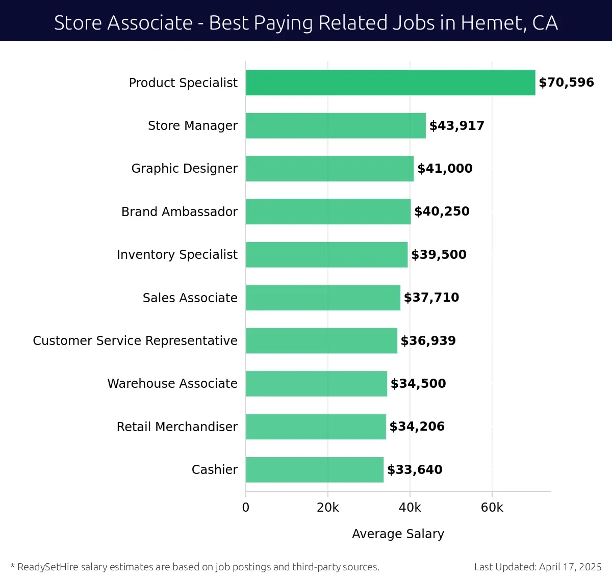 Graph displaying best paying related job salaries for Store Associate jobs near Hemet, CA, highlighting Product Specialist with the highest at $70,596 and Cashier with the lowest at $33,640.