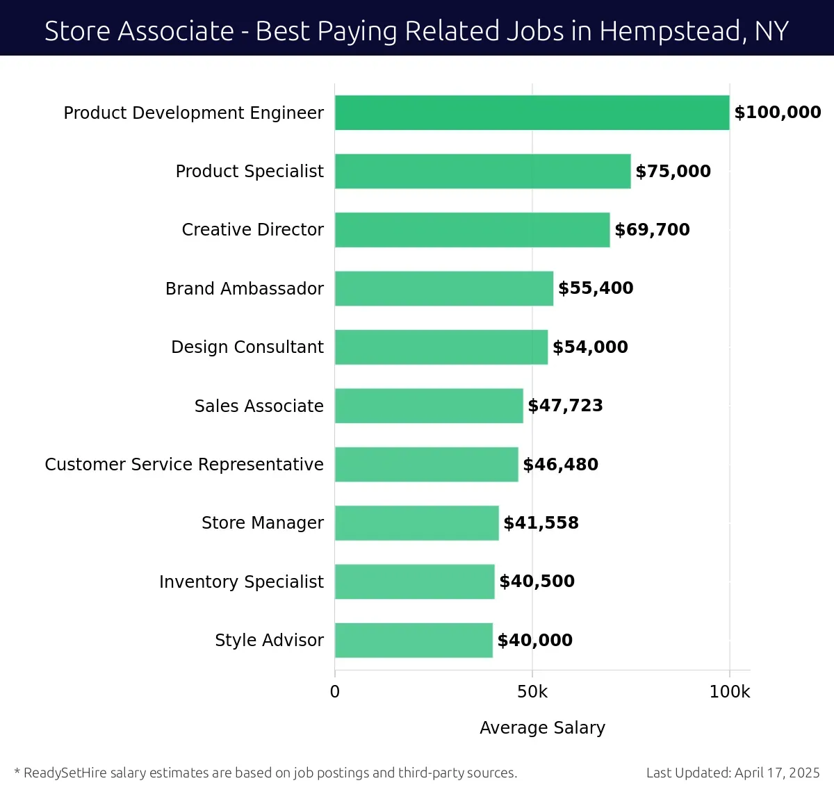 Graph displaying best paying related job salaries for Store Associate jobs near Hempstead, NY, highlighting Product Development Engineer with the highest at $100,000 and Style Advisor with the lowest at $40,000.