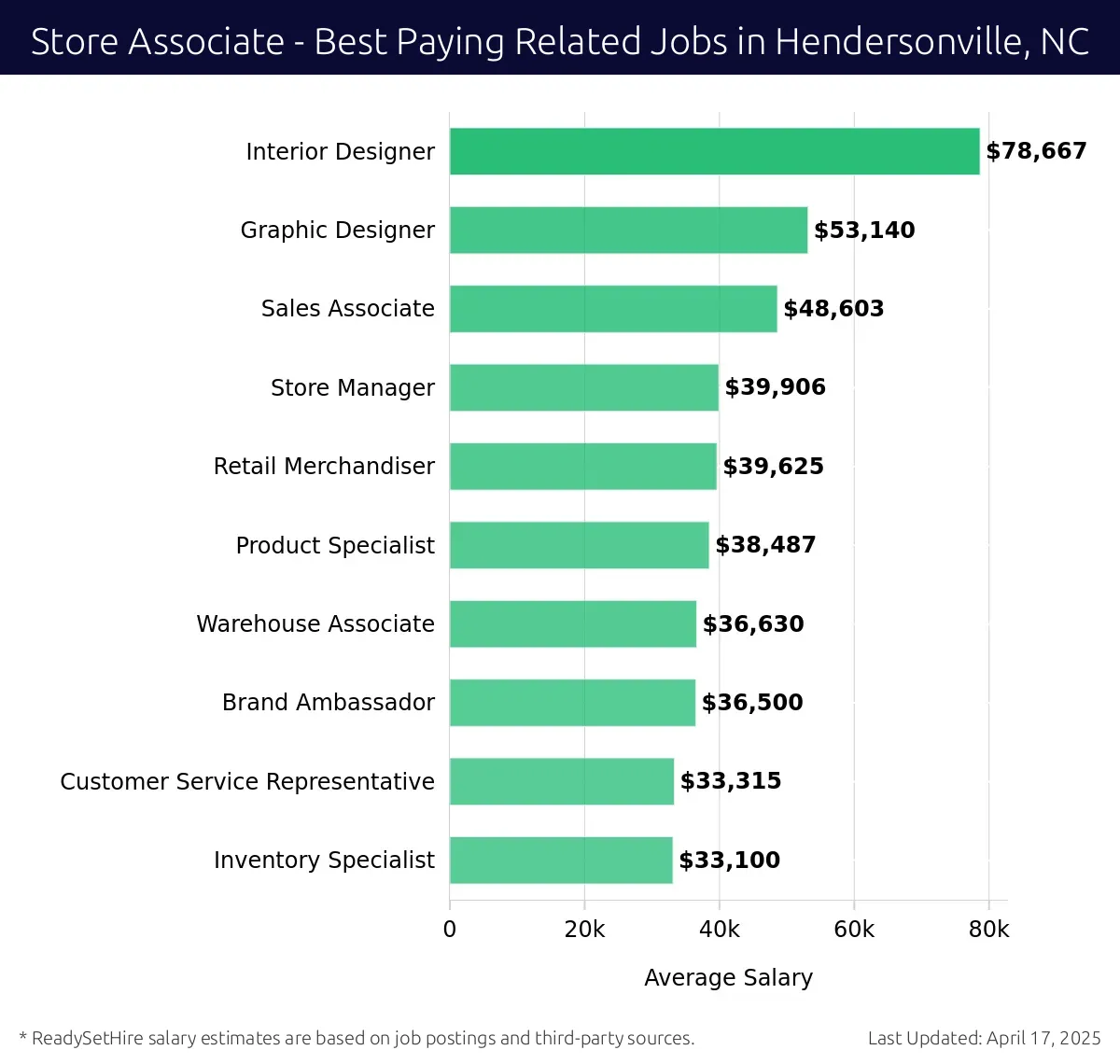 Graph displaying best paying related job salaries for Store Associate jobs near Hendersonville, NC, highlighting Interior Designer with the highest at $78,667 and Inventory Specialist with the lowest at $33,100.