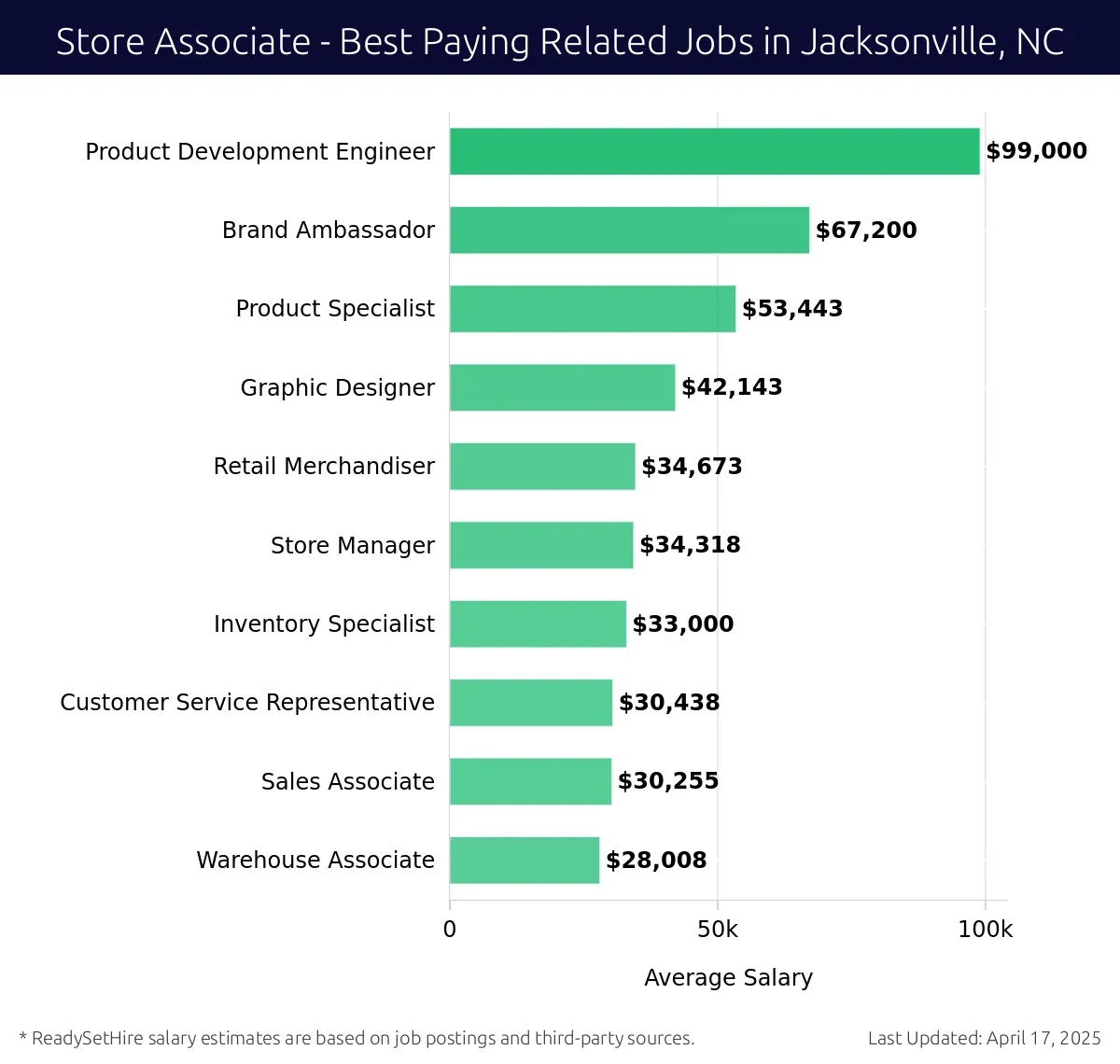 Graph displaying best paying related job salaries for Store Associate jobs near Jacksonville, NC, highlighting Product Development Engineer with the highest at $99,000 and Warehouse Associate with the lowest at $28,008.